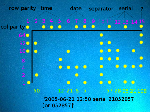 Diagram of printer tracking dots annotated to show encoded time, date, and printer serial number.